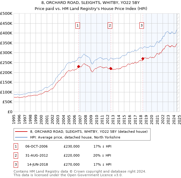 8, ORCHARD ROAD, SLEIGHTS, WHITBY, YO22 5BY: Price paid vs HM Land Registry's House Price Index