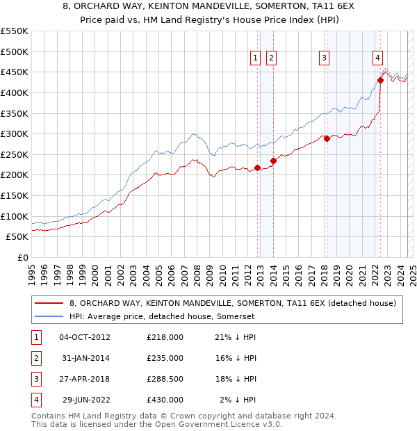 8, ORCHARD WAY, KEINTON MANDEVILLE, SOMERTON, TA11 6EX: Price paid vs HM Land Registry's House Price Index