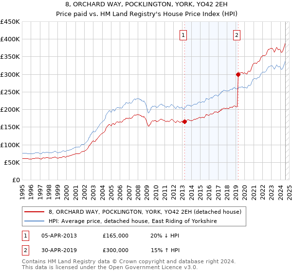 8, ORCHARD WAY, POCKLINGTON, YORK, YO42 2EH: Price paid vs HM Land Registry's House Price Index