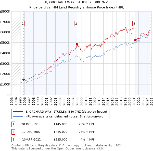 8, ORCHARD WAY, STUDLEY, B80 7NZ: Price paid vs HM Land Registry's House Price Index