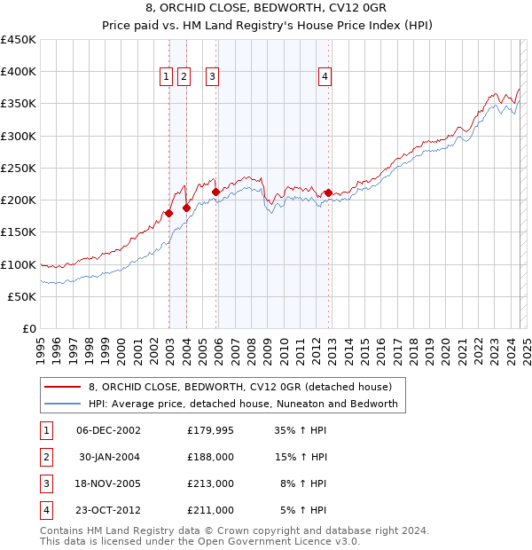 8, ORCHID CLOSE, BEDWORTH, CV12 0GR: Price paid vs HM Land Registry's House Price Index