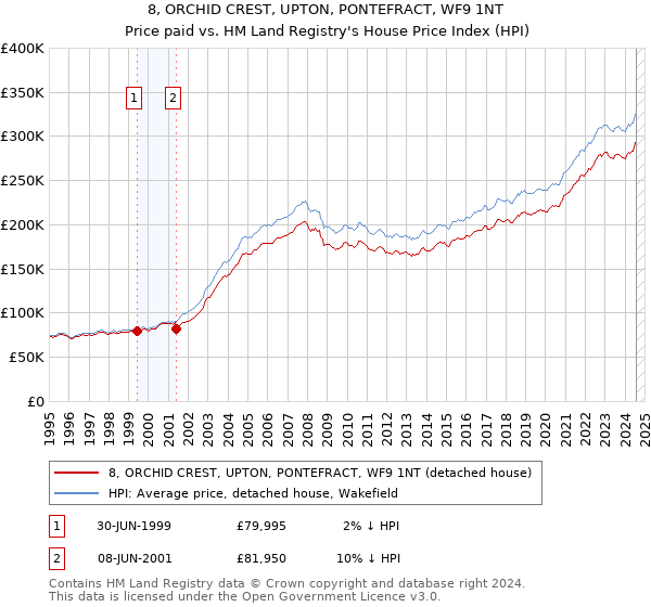 8, ORCHID CREST, UPTON, PONTEFRACT, WF9 1NT: Price paid vs HM Land Registry's House Price Index