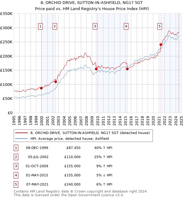 8, ORCHID DRIVE, SUTTON-IN-ASHFIELD, NG17 5GT: Price paid vs HM Land Registry's House Price Index