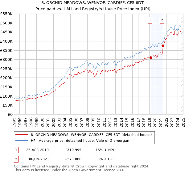 8, ORCHID MEADOWS, WENVOE, CARDIFF, CF5 6DT: Price paid vs HM Land Registry's House Price Index