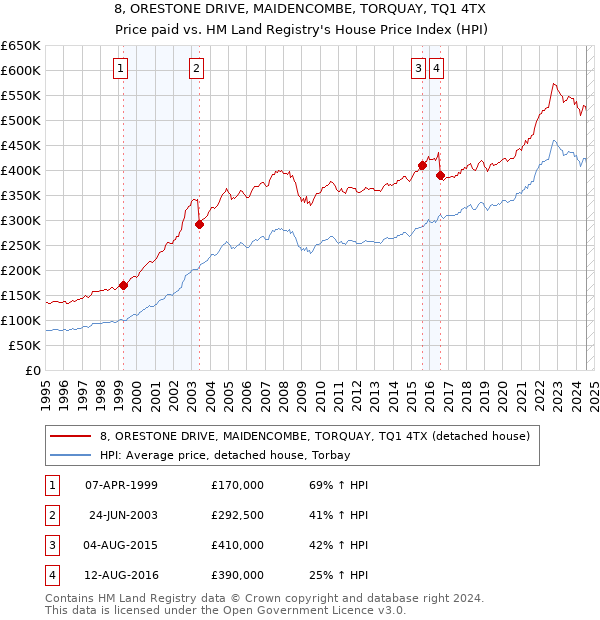 8, ORESTONE DRIVE, MAIDENCOMBE, TORQUAY, TQ1 4TX: Price paid vs HM Land Registry's House Price Index