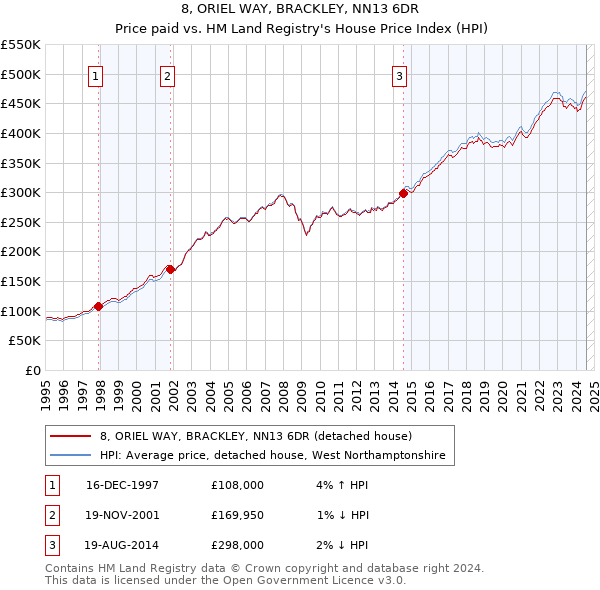 8, ORIEL WAY, BRACKLEY, NN13 6DR: Price paid vs HM Land Registry's House Price Index