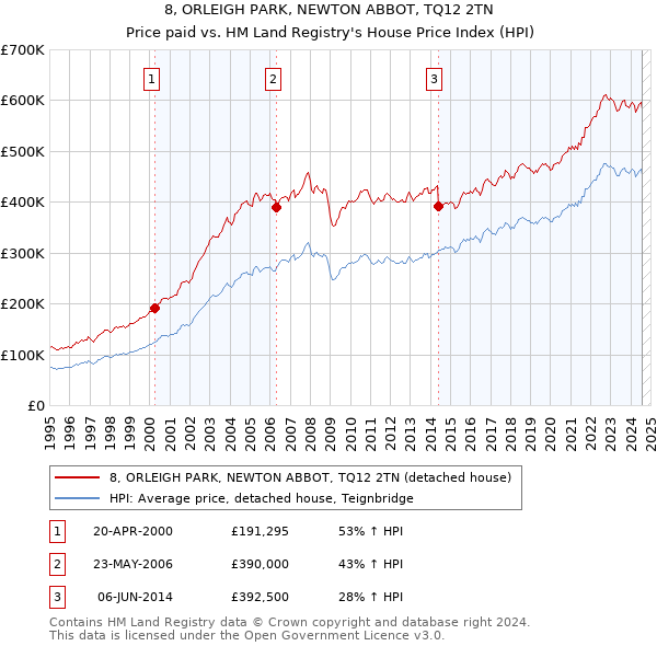 8, ORLEIGH PARK, NEWTON ABBOT, TQ12 2TN: Price paid vs HM Land Registry's House Price Index