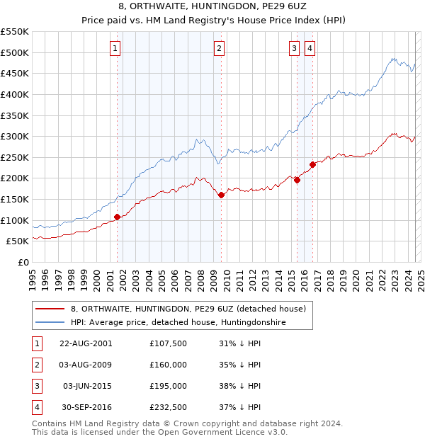 8, ORTHWAITE, HUNTINGDON, PE29 6UZ: Price paid vs HM Land Registry's House Price Index