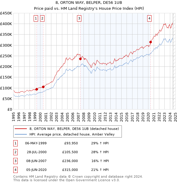 8, ORTON WAY, BELPER, DE56 1UB: Price paid vs HM Land Registry's House Price Index