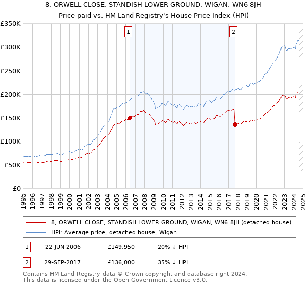 8, ORWELL CLOSE, STANDISH LOWER GROUND, WIGAN, WN6 8JH: Price paid vs HM Land Registry's House Price Index