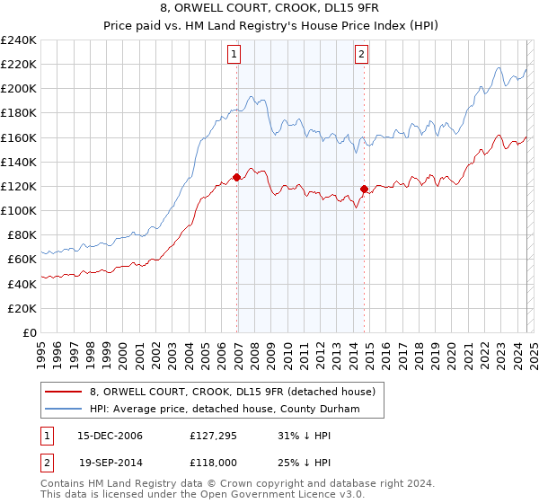 8, ORWELL COURT, CROOK, DL15 9FR: Price paid vs HM Land Registry's House Price Index