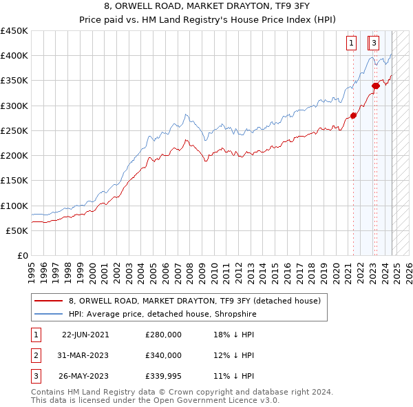 8, ORWELL ROAD, MARKET DRAYTON, TF9 3FY: Price paid vs HM Land Registry's House Price Index