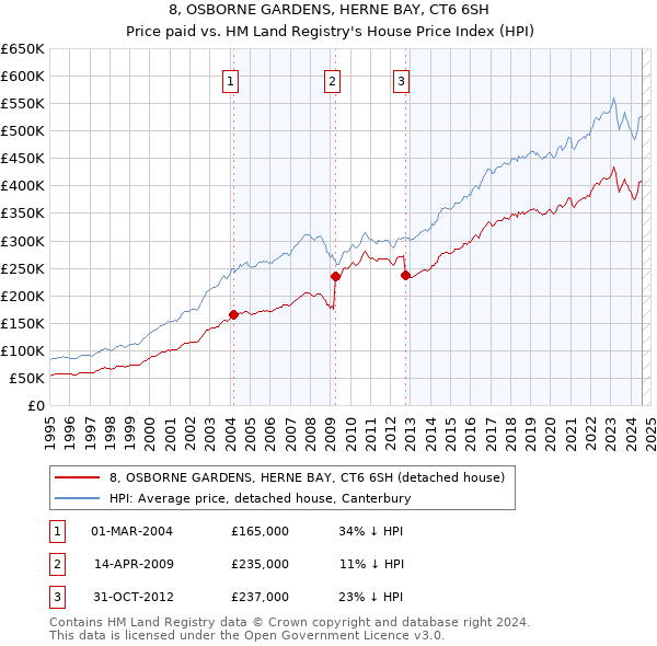 8, OSBORNE GARDENS, HERNE BAY, CT6 6SH: Price paid vs HM Land Registry's House Price Index