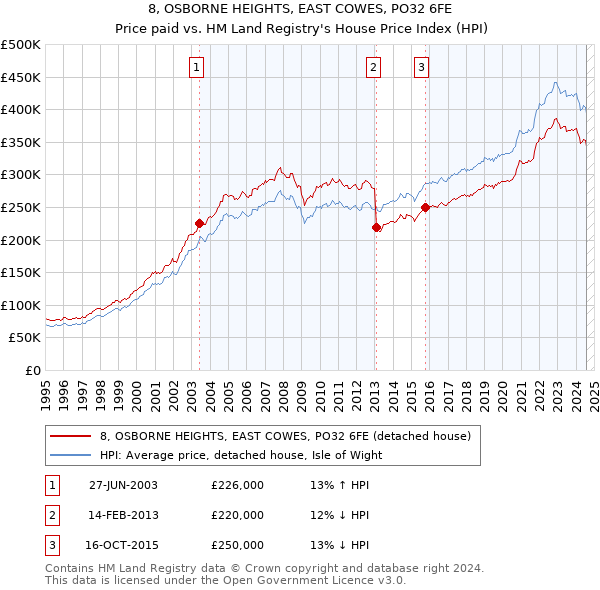 8, OSBORNE HEIGHTS, EAST COWES, PO32 6FE: Price paid vs HM Land Registry's House Price Index