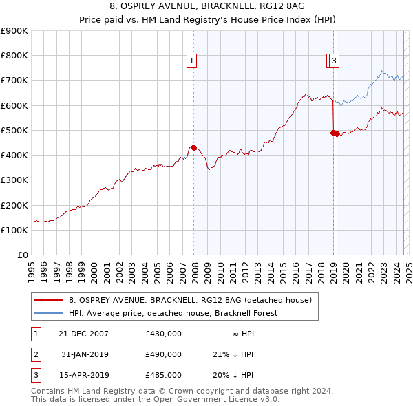 8, OSPREY AVENUE, BRACKNELL, RG12 8AG: Price paid vs HM Land Registry's House Price Index