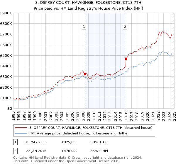 8, OSPREY COURT, HAWKINGE, FOLKESTONE, CT18 7TH: Price paid vs HM Land Registry's House Price Index