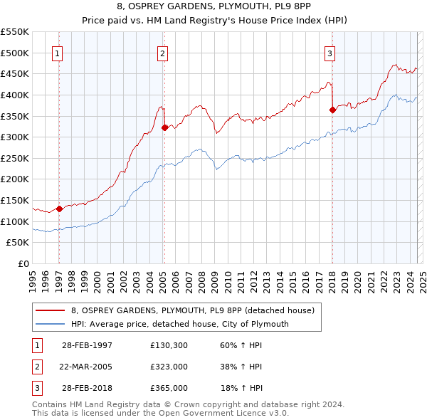 8, OSPREY GARDENS, PLYMOUTH, PL9 8PP: Price paid vs HM Land Registry's House Price Index