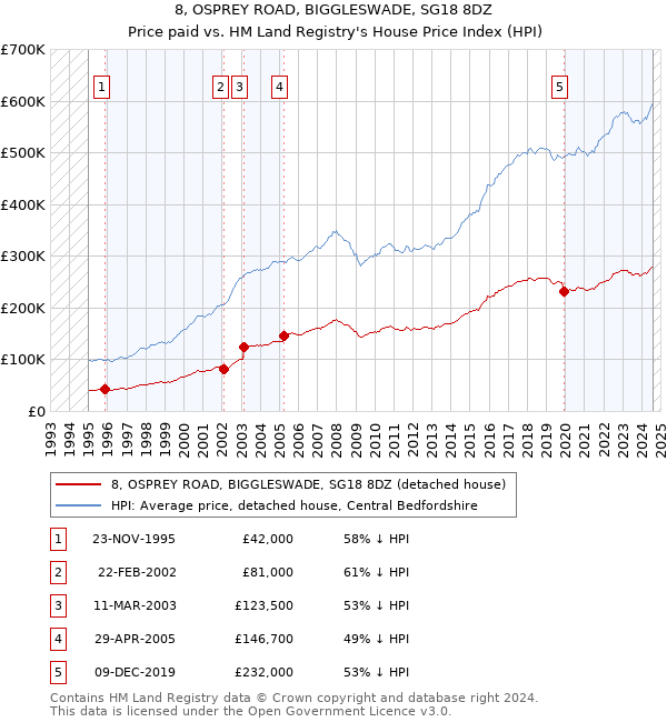 8, OSPREY ROAD, BIGGLESWADE, SG18 8DZ: Price paid vs HM Land Registry's House Price Index