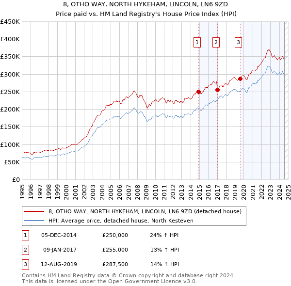 8, OTHO WAY, NORTH HYKEHAM, LINCOLN, LN6 9ZD: Price paid vs HM Land Registry's House Price Index