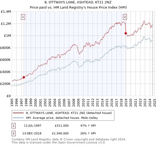 8, OTTWAYS LANE, ASHTEAD, KT21 2NZ: Price paid vs HM Land Registry's House Price Index