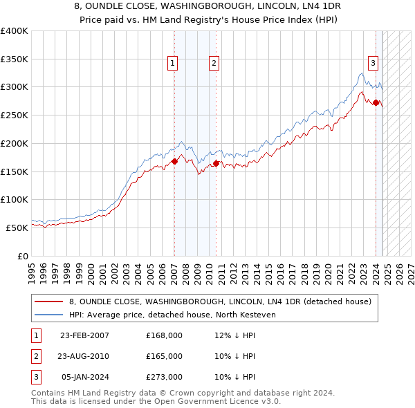 8, OUNDLE CLOSE, WASHINGBOROUGH, LINCOLN, LN4 1DR: Price paid vs HM Land Registry's House Price Index