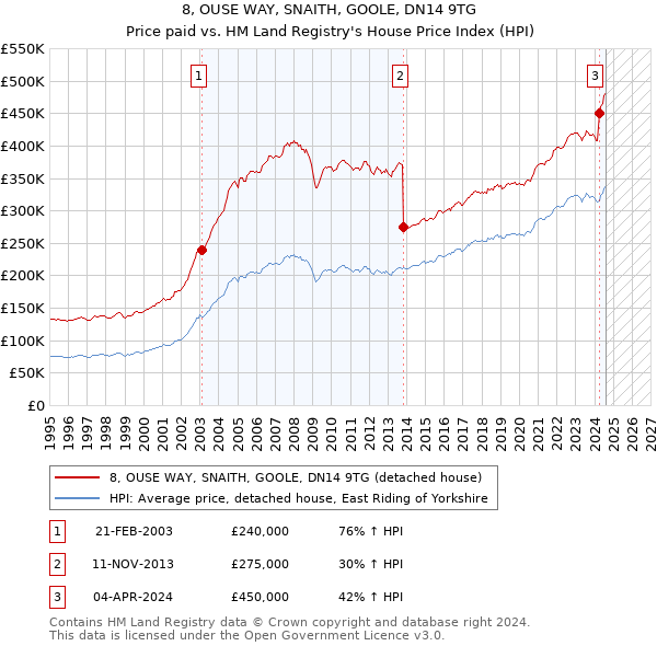 8, OUSE WAY, SNAITH, GOOLE, DN14 9TG: Price paid vs HM Land Registry's House Price Index