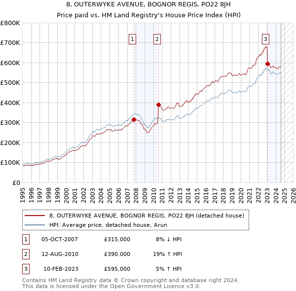 8, OUTERWYKE AVENUE, BOGNOR REGIS, PO22 8JH: Price paid vs HM Land Registry's House Price Index