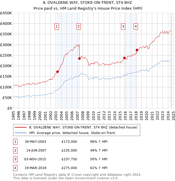 8, OVALDENE WAY, STOKE-ON-TRENT, ST4 8HZ: Price paid vs HM Land Registry's House Price Index