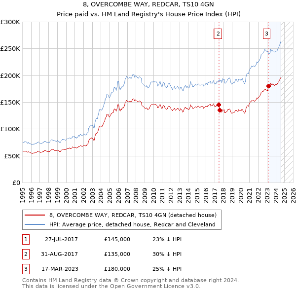 8, OVERCOMBE WAY, REDCAR, TS10 4GN: Price paid vs HM Land Registry's House Price Index