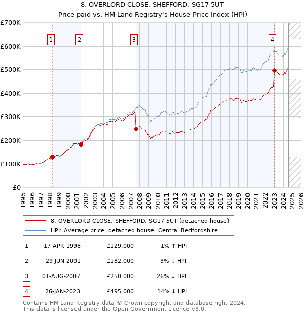 8, OVERLORD CLOSE, SHEFFORD, SG17 5UT: Price paid vs HM Land Registry's House Price Index