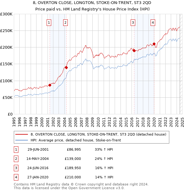 8, OVERTON CLOSE, LONGTON, STOKE-ON-TRENT, ST3 2QD: Price paid vs HM Land Registry's House Price Index