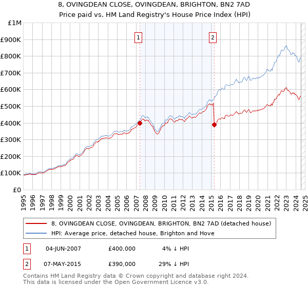 8, OVINGDEAN CLOSE, OVINGDEAN, BRIGHTON, BN2 7AD: Price paid vs HM Land Registry's House Price Index