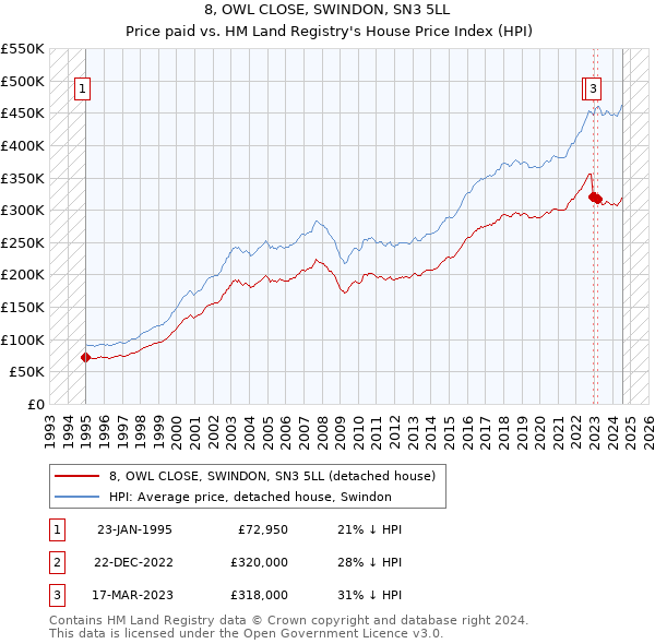 8, OWL CLOSE, SWINDON, SN3 5LL: Price paid vs HM Land Registry's House Price Index