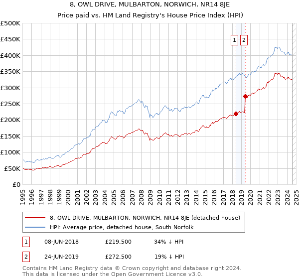 8, OWL DRIVE, MULBARTON, NORWICH, NR14 8JE: Price paid vs HM Land Registry's House Price Index