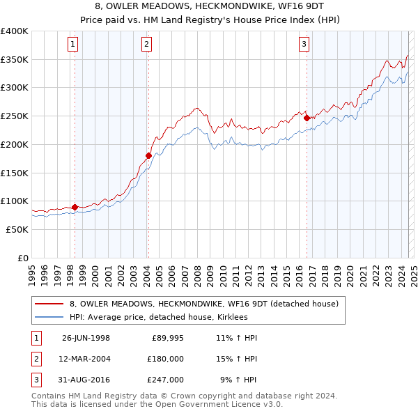 8, OWLER MEADOWS, HECKMONDWIKE, WF16 9DT: Price paid vs HM Land Registry's House Price Index