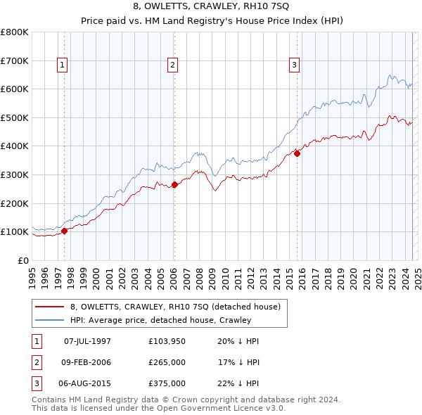 8, OWLETTS, CRAWLEY, RH10 7SQ: Price paid vs HM Land Registry's House Price Index