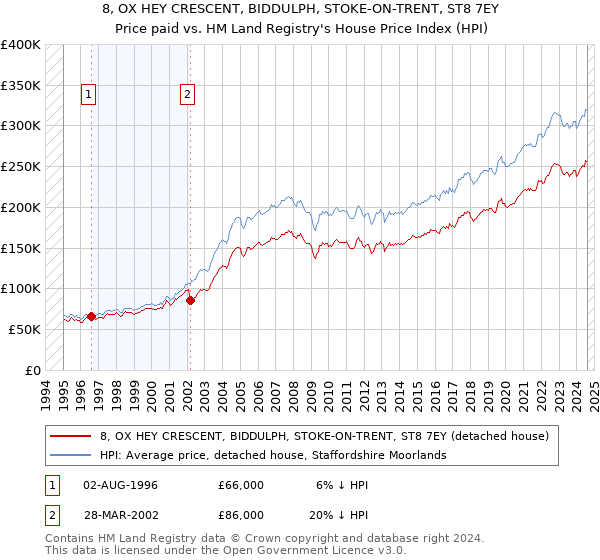 8, OX HEY CRESCENT, BIDDULPH, STOKE-ON-TRENT, ST8 7EY: Price paid vs HM Land Registry's House Price Index