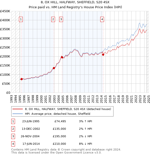 8, OX HILL, HALFWAY, SHEFFIELD, S20 4SX: Price paid vs HM Land Registry's House Price Index