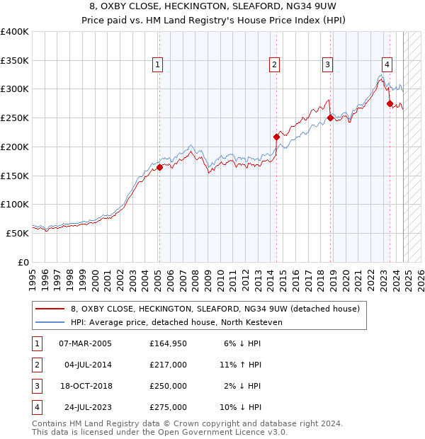 8, OXBY CLOSE, HECKINGTON, SLEAFORD, NG34 9UW: Price paid vs HM Land Registry's House Price Index