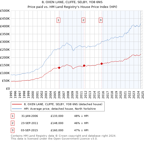 8, OXEN LANE, CLIFFE, SELBY, YO8 6NS: Price paid vs HM Land Registry's House Price Index