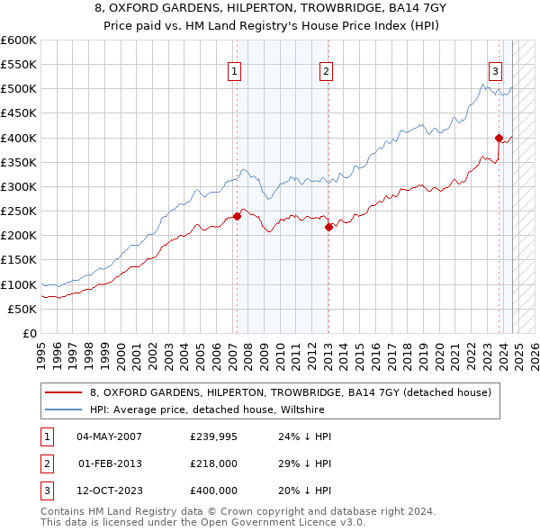 8, OXFORD GARDENS, HILPERTON, TROWBRIDGE, BA14 7GY: Price paid vs HM Land Registry's House Price Index