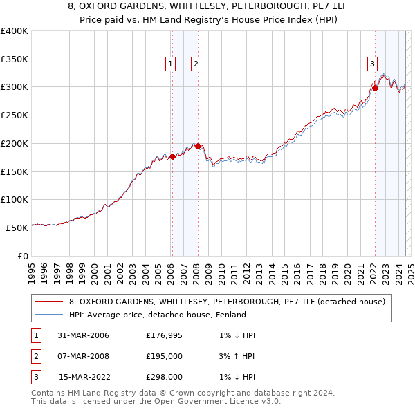 8, OXFORD GARDENS, WHITTLESEY, PETERBOROUGH, PE7 1LF: Price paid vs HM Land Registry's House Price Index