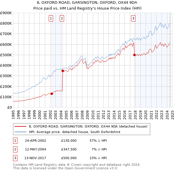 8, OXFORD ROAD, GARSINGTON, OXFORD, OX44 9DA: Price paid vs HM Land Registry's House Price Index