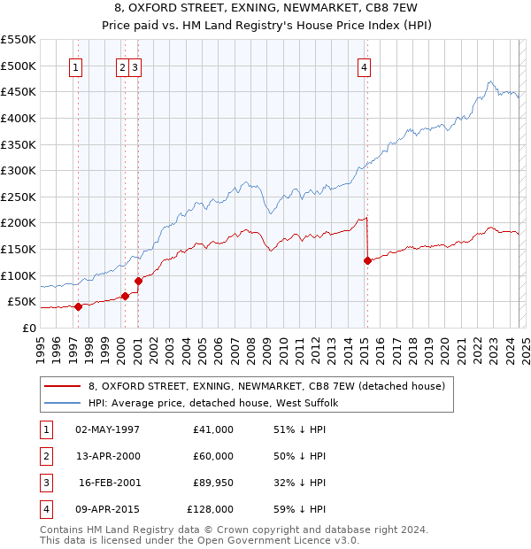 8, OXFORD STREET, EXNING, NEWMARKET, CB8 7EW: Price paid vs HM Land Registry's House Price Index