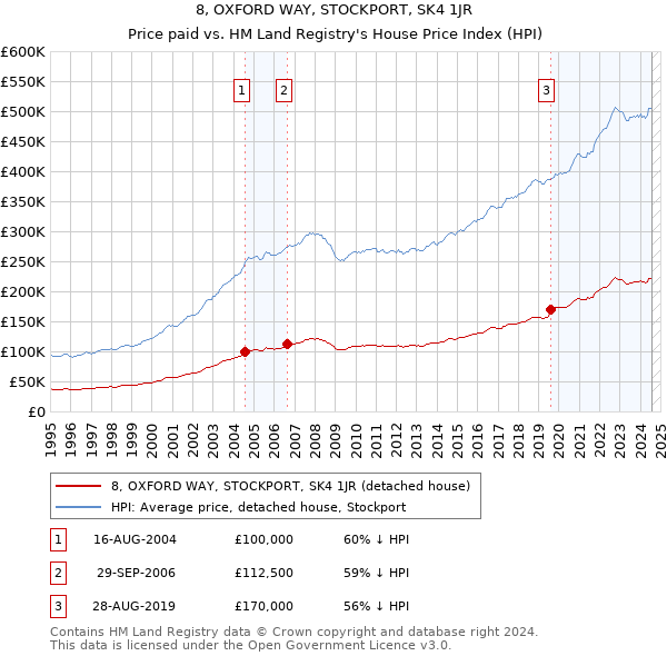 8, OXFORD WAY, STOCKPORT, SK4 1JR: Price paid vs HM Land Registry's House Price Index