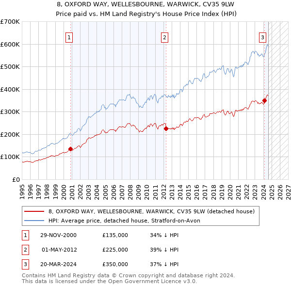 8, OXFORD WAY, WELLESBOURNE, WARWICK, CV35 9LW: Price paid vs HM Land Registry's House Price Index