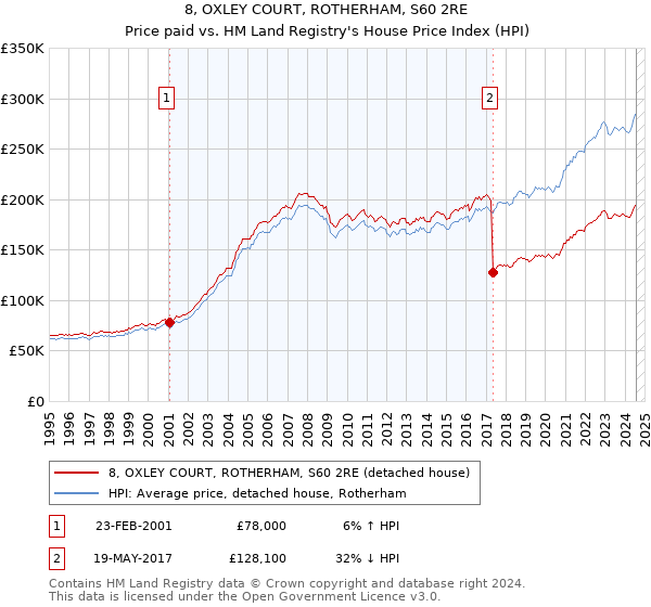 8, OXLEY COURT, ROTHERHAM, S60 2RE: Price paid vs HM Land Registry's House Price Index