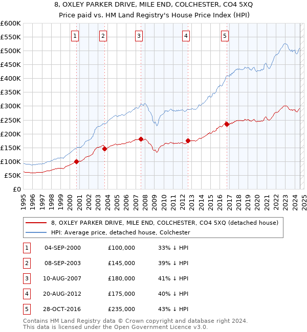 8, OXLEY PARKER DRIVE, MILE END, COLCHESTER, CO4 5XQ: Price paid vs HM Land Registry's House Price Index