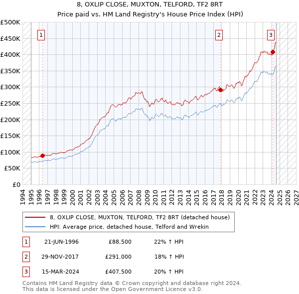 8, OXLIP CLOSE, MUXTON, TELFORD, TF2 8RT: Price paid vs HM Land Registry's House Price Index