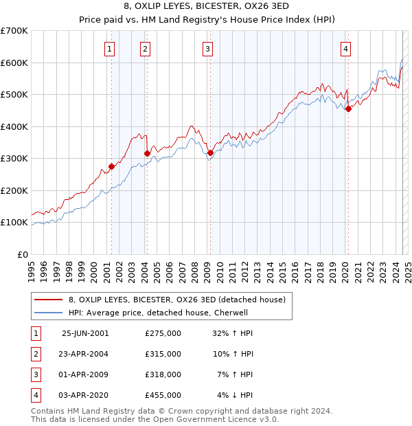 8, OXLIP LEYES, BICESTER, OX26 3ED: Price paid vs HM Land Registry's House Price Index